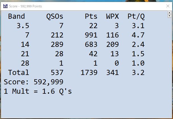 昨年のCQ WW DX CW コンテストよりも交信数が少なく、また夜間のコンデションが良いときに寝てしまいました。しかし、CWコンテストは一番面白いですね！